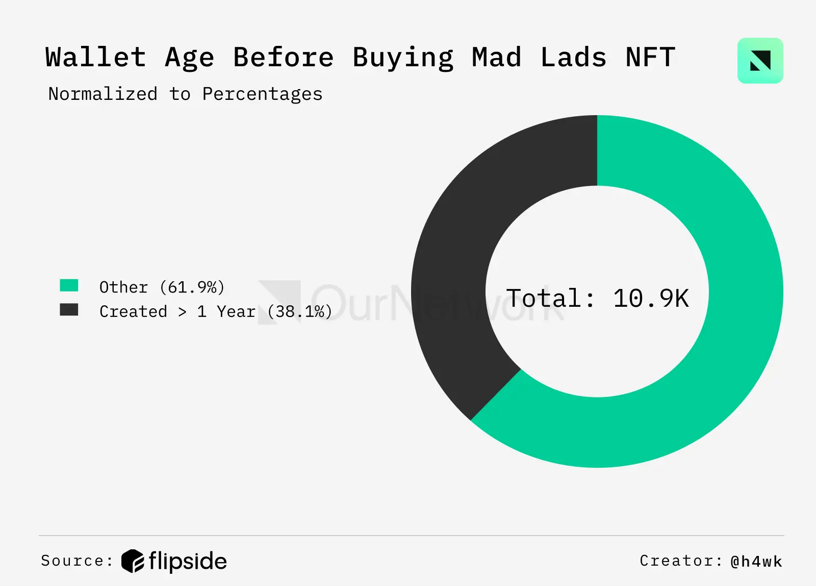 NFT 链上专题:以太坊占据高端 NFT 市场 97% 的销售份额,Punk 自低点涨幅超 45%